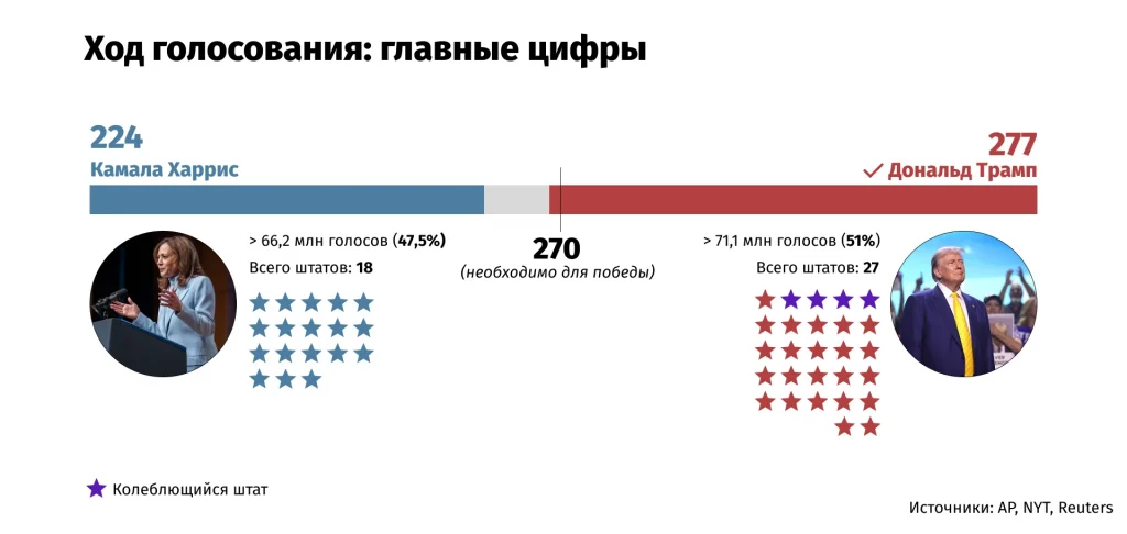 Результаты голосования